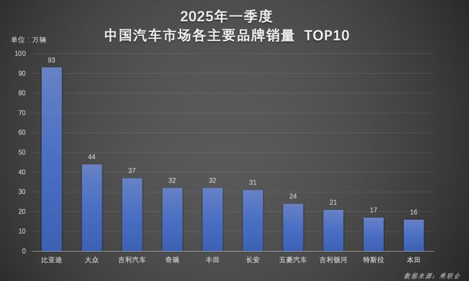 比亚迪集团一季度销量超100万辆 实力领跑行业